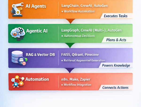 Generative AI vs AI Agents vs Agentic AI
