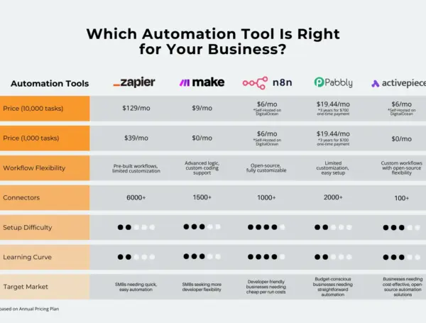 n8n vs Make vs Zapier — Which Automation Tool Wins in 2026?