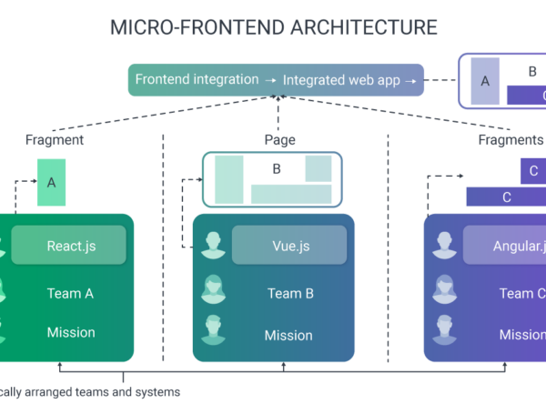 What is Micro Frontend? Why It Matters in Modern Web Development