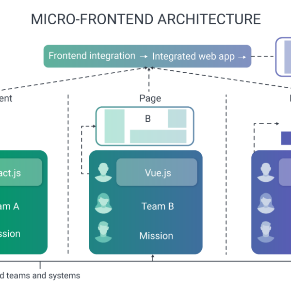 What is Micro Frontend? Why It Matters in Modern Web Development