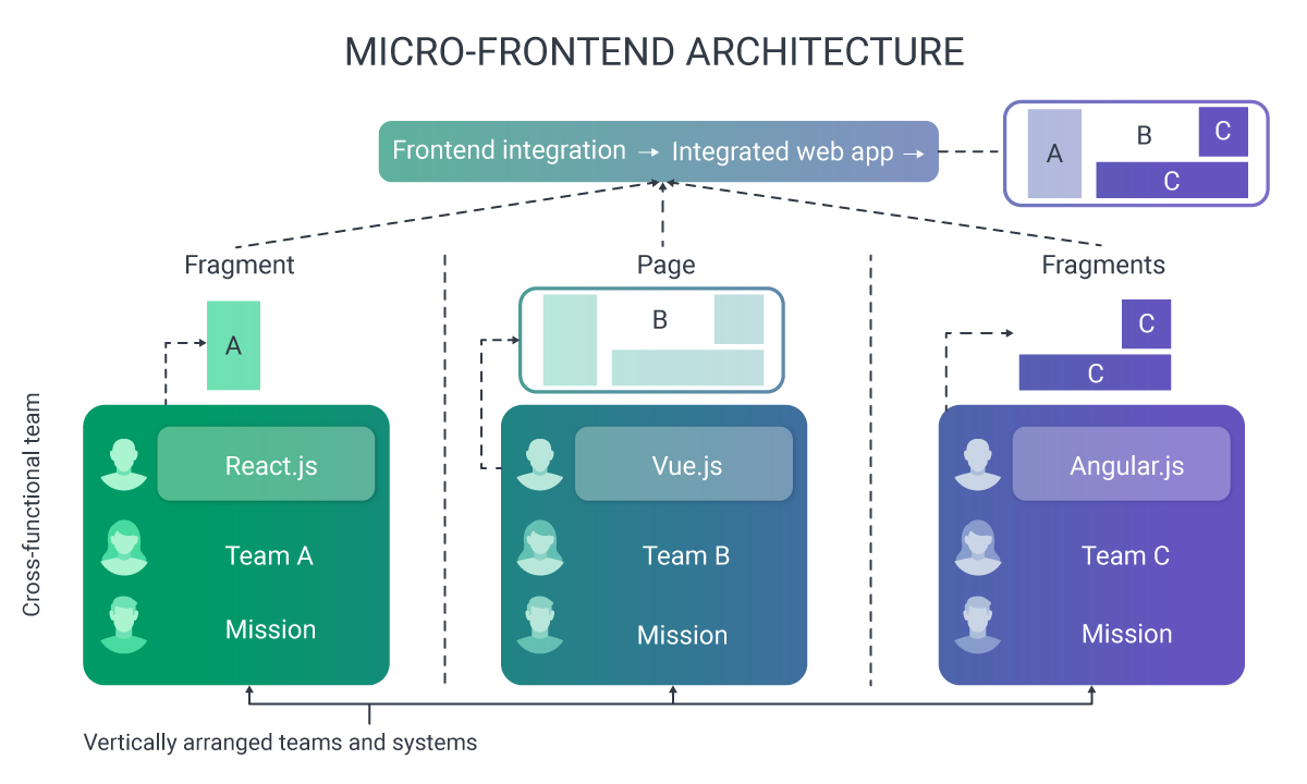 What is Micro Frontend? Why It Matters in Modern Web Development